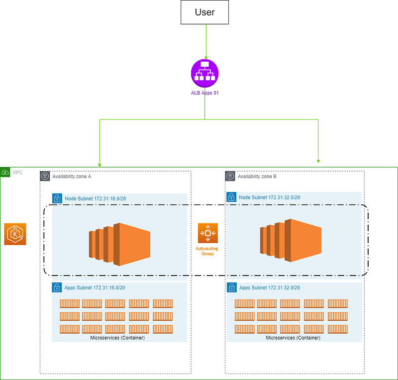 Screenshot from AWS: Create And Manage Cluster Kubernetes Using EKS