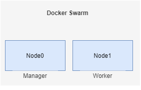 Screenshot from Manage Container With Portainer