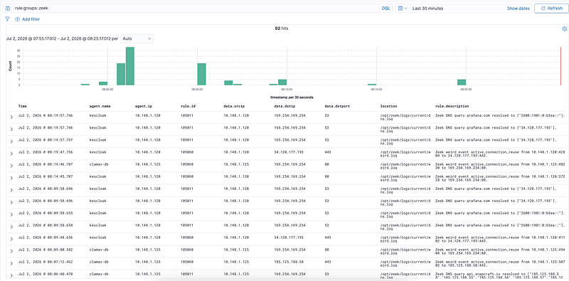Screenshot from Wazuh Ansible Series Part 11: Zeek Network Telemetry into Wazuh