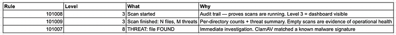 Screenshot from Wazuh Ansible Series Part 8: Scheduled Malware Scanning with ClamAV and Wazuh