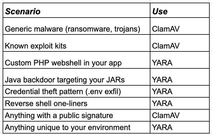 Screenshot from Wazuh Ansible Series Part 9: Custom Malware Detection with YARA Scheduled Scanning